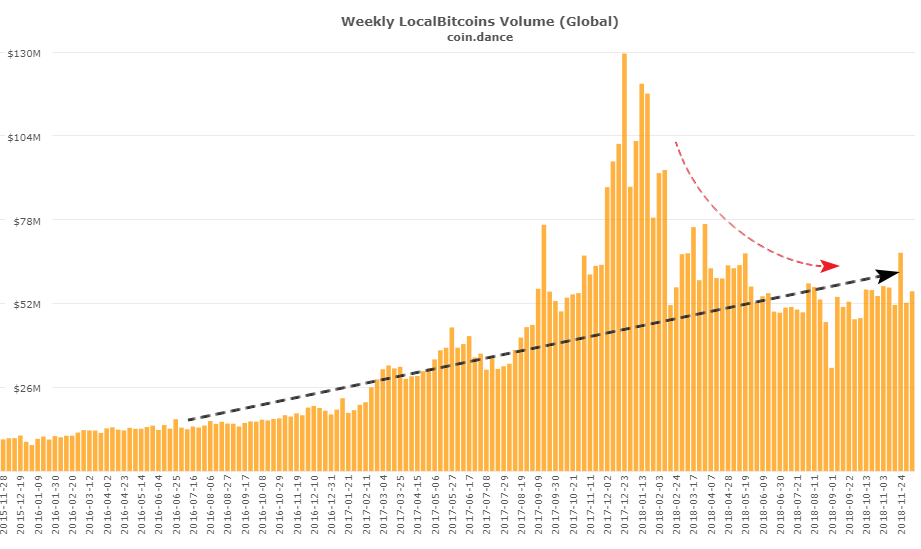 Общий объем торгов биткоином на LocalBitcoins (в долл. США)