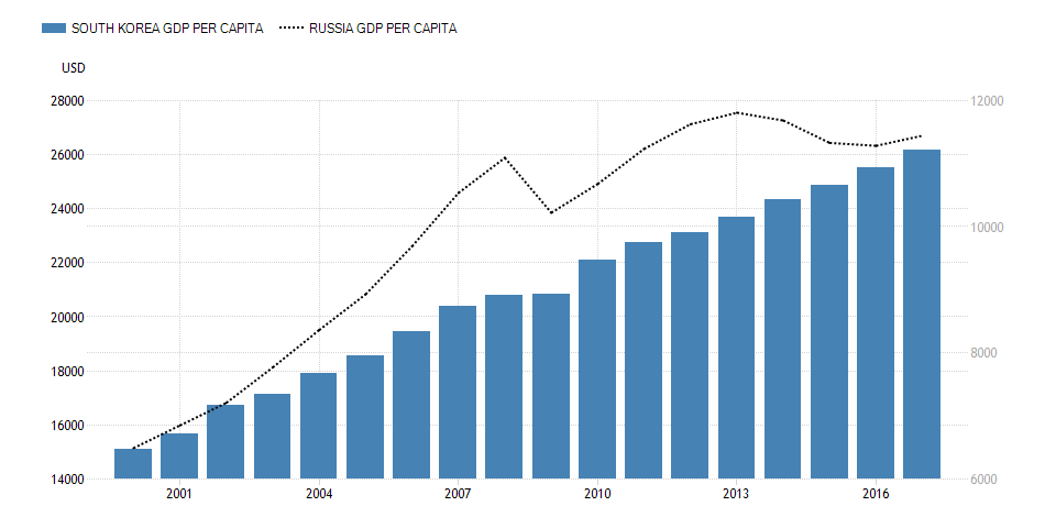 ВВП на душу населения в USD Кореи (левая шкала) и России (правая шкала)