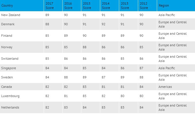Самые "чистые от коррупции" страны в мире