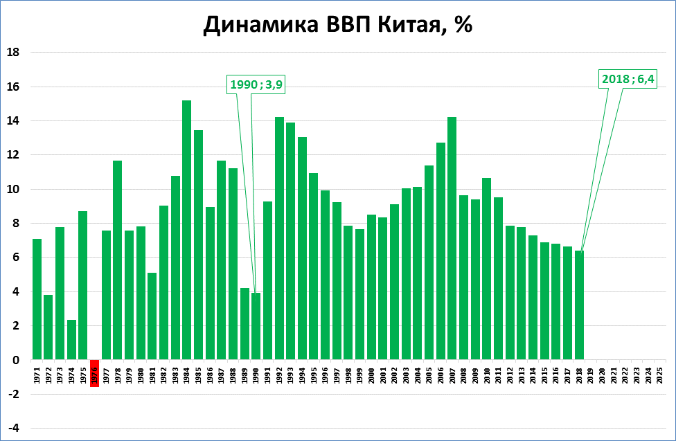 Рост в китае