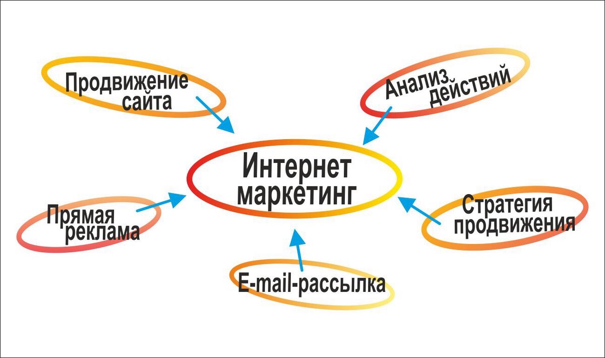 Интернет маркетинг кратко. Интернет маркетинг. Продвижение в маркетинге. Способы рекламного продвижения. Интернет маркетинг способы.