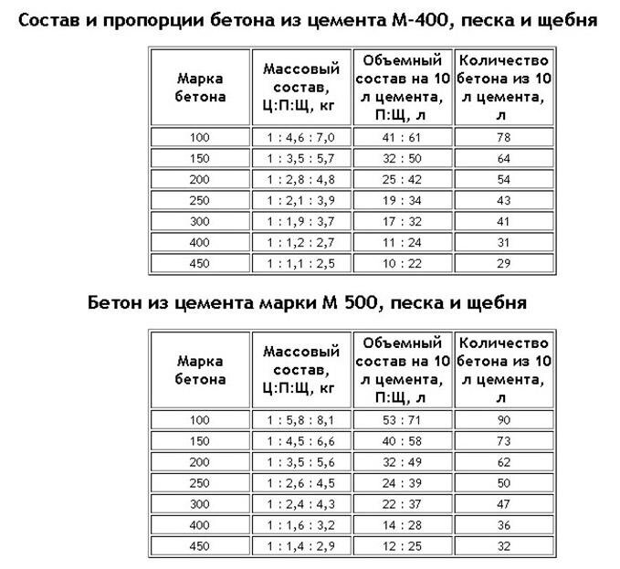 Пропорции бетона на 1 куб (м3) и состав марок бетона.