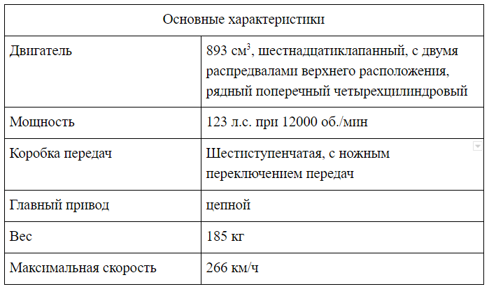 Характеристики Honda CBR900RR Fireblade