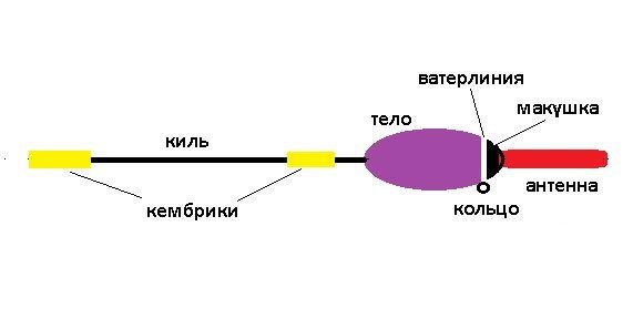 Устройство поплавка
