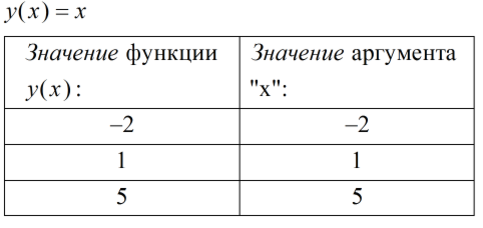 Из этого примера видна суть самого определения, которые мы записали выше. Что для каждого значения функции существует своё значение аргумента. Мы подставляли вместо "х" произвольные числа и получали значение функции "y"." А почему пример каверзный?" - спросите вы. Дело в том что функция и аргумент в нашем примере равны. Отсюда и может получиться путаница. Подробнее об этом будет уже в другой статье.  
