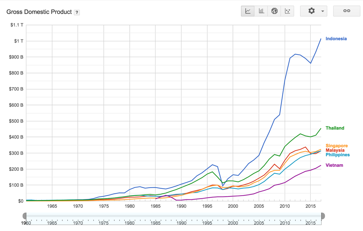 Рост ВВП стран ЮВА. Источник - Всемирный Банк (http://datatopics.worldbank.org/world-development-indicators/)