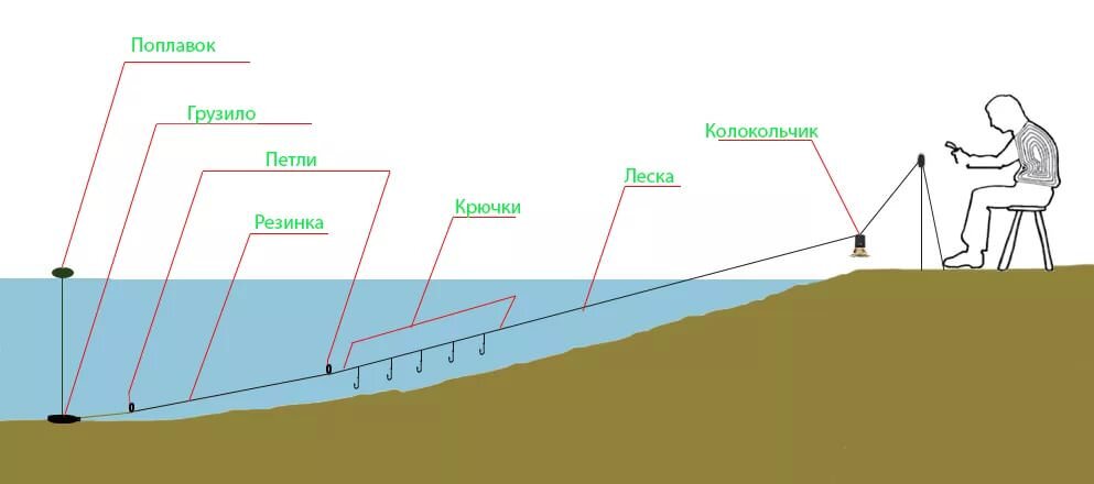 Снасть резинка для рыбалки своими руками чертежи и размеры