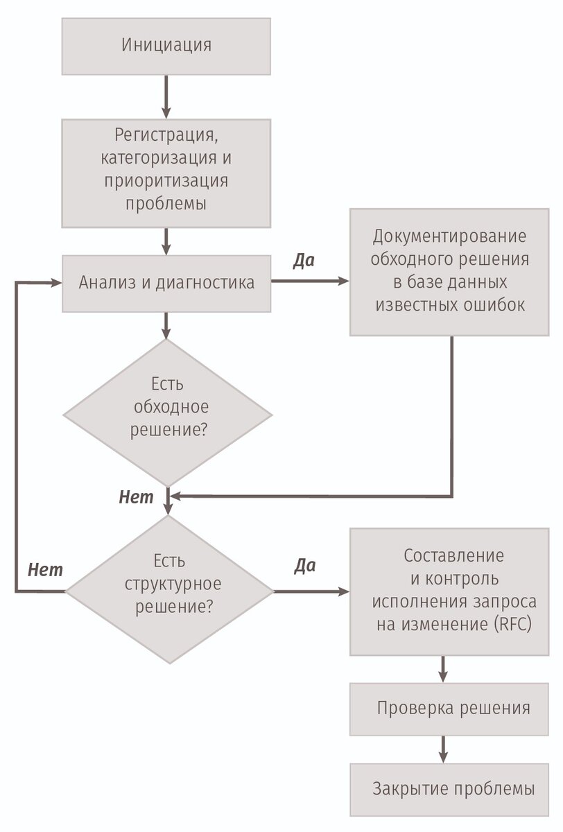 Управление ИТ-процессами и услугами | 4CIO: Клуб Топ-менеджеров России |  Дзен