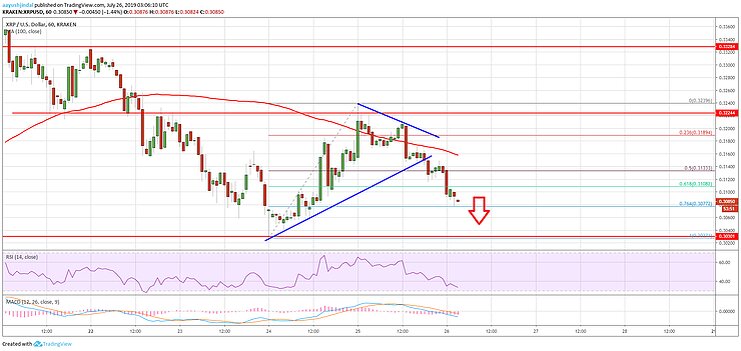 График курса Ripple 26.07.2019