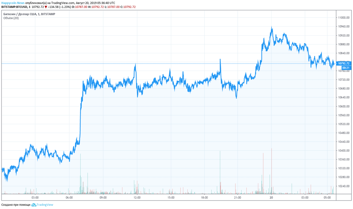 График BTC/USD от TradingView