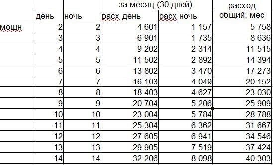 Стоимость электричества с городских поселениях МО