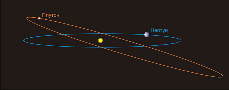Орбита Плутона и Нептуна. Плутон Траектория движения. Орбита Плутона Орбита Нептуна. Траектория Плутона.