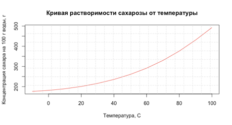 Сахарная голова рукам покоя не дает