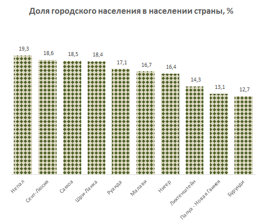 Источник: World Bank