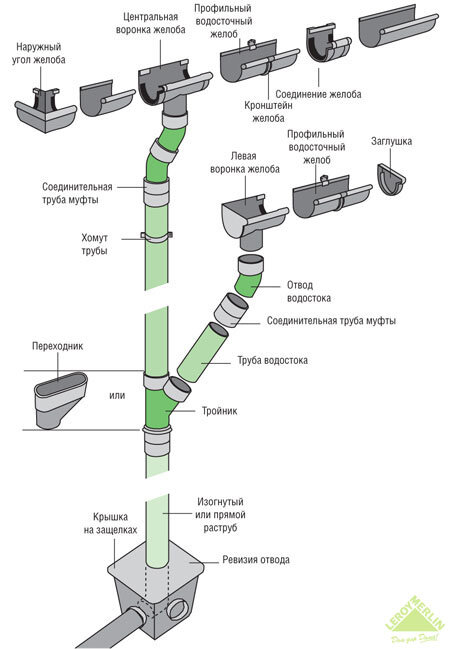 Как установить своими руками пластиковый водосток Galeco PVC