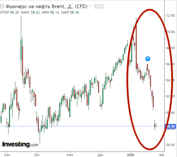 График стоимости нефти Brent (дни)
