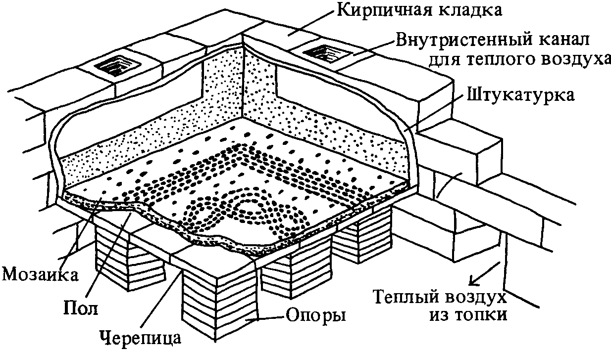 Схема устройства гипокауста.