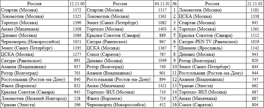 Чемпионат России 2000-2002 года.