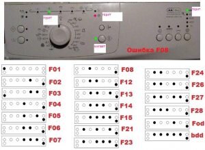 Коды ошибки стиральных машин Whirlpool старая верси. Стиральная машина Whirlpool на экране (на табло) выдает код ошибка. Старые модели стиральных машин Whirlpool свои ошибки показывали индикаторами и загорели лампочки. а новые стиральные машины показывают на дисплее или на табло. Если вы уже знаете код ошибку и знаете какая поломка, вы самостоятельно можете устранит ошибку. Для тех кто потерял руководство пользования, есть таблица для дальнейшей пользования.