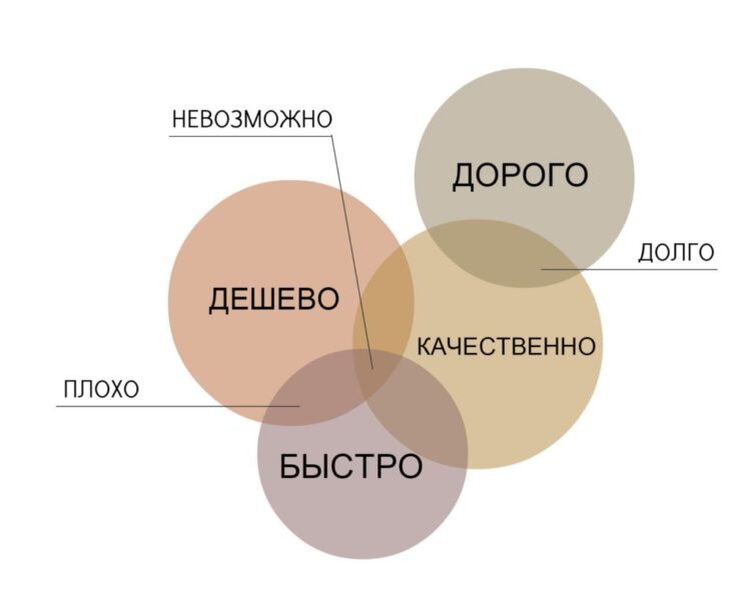 Быстро бывает. Дорого качественно. Быстро качественно недорого. Дорого качество быстро дешево. Быстро дешево качественно.