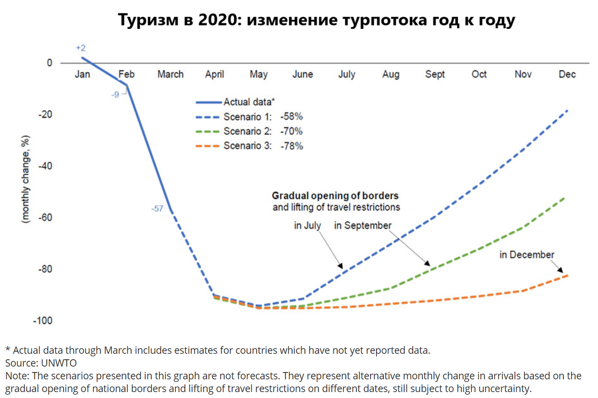 Источник: World Tourism Organization, перевод автора