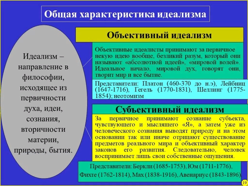 Существует независимо от сознания. Объективный и субъективный идеализм в философии. Идеализм это в философии. Объективный идеализм представители. Сознание с точки зрения объективного идеализма.