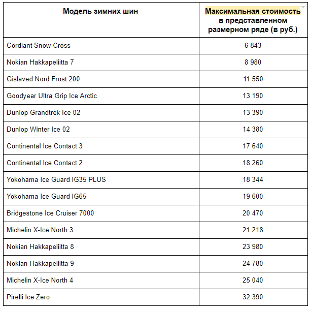 Взяли для сравнения именно максимальную стоимость, так как у покрышек разные размерные ряды. Чтобы сравнивать по минимальной нужно брать один размер, например, R13. Но он есть не везде. В Cordiant начинаются размеры от R13 и стоят от 2 тыс. рублей, а в некоторых моделях начинается ряд от R17 и стоит от 13 тыс. рублей. Поэтому сравнение по минимальной цене в данном случае некорректно.