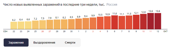 Скриншот: yandex.ru/covid19/stat