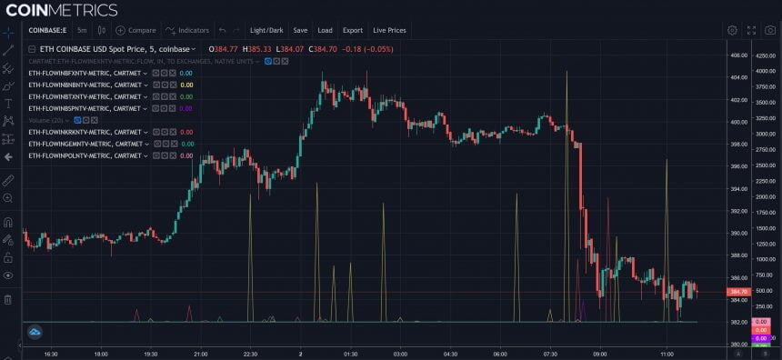 Эксперты также допускают такой вариант, при котором по примеру этого инвестора могут последовать и другие крупные держатели актива. Массовая распродажа может привести к более сильной коррекции, а также большему отдалению от психологической отметки в $400.