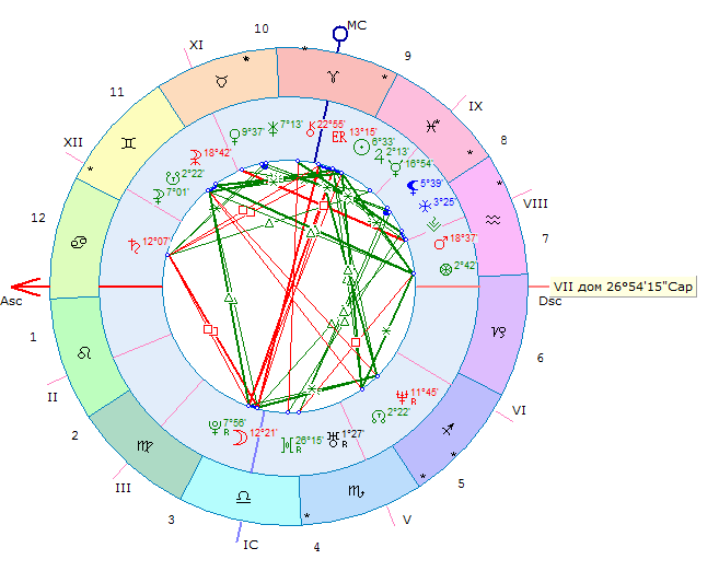 Западная астрология