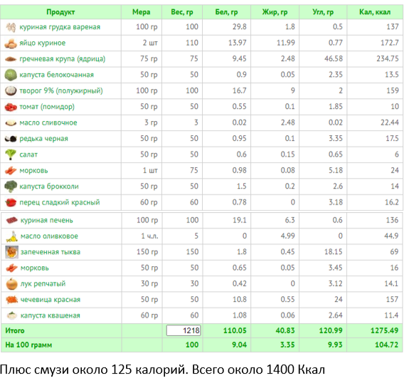 В 100 граммах куриной грудки сколько белка. Сколько калорий в чечевице вареной. Сколько калорий в куриной грудке вареной на воде. Сколько калорий в гречке и овощном салате. Сколько калорий в крупах вареных на воде таблица.