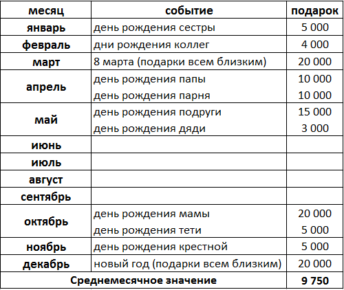Дни рождения коллег внесла в одну графу, занесла в февраль, 8 коллег по 500 рублей, дни рождения бывают почти каждый месяц.