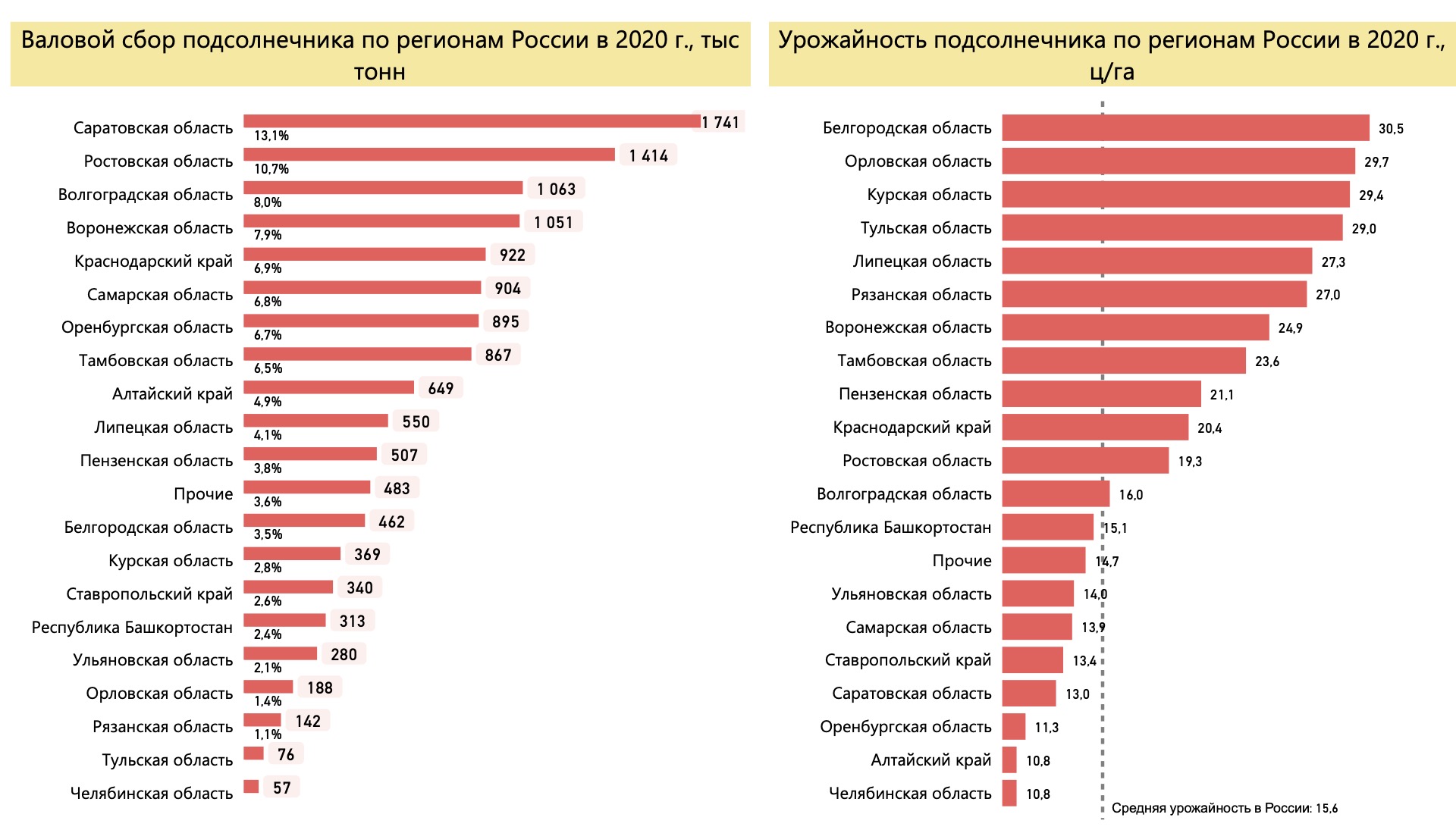 Сбор и урожайность подсолнечника по регионам России. Источник: расчет автора по данным Росстата