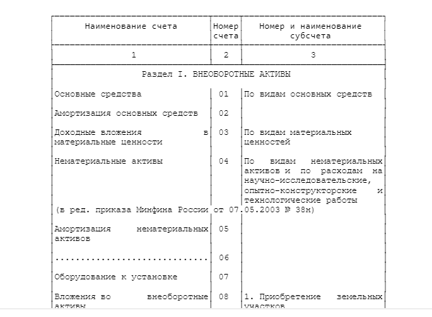 Приказ минфина 95