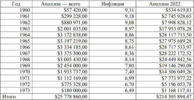 Таблица 1. Затраты на программу «Аполлон» в долларах 2022 года