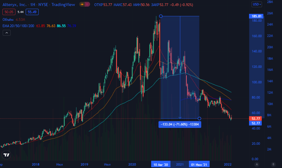 AYX. Источник: Tradingview