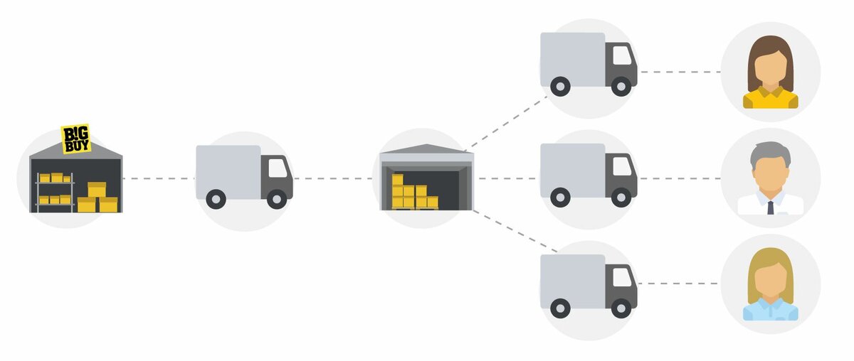 Кросс экспорт. Кросс-докинг сквозное складирование. Кросс-докинг (склады «Flow through»). Схема поставки кросс-докинг. Кросс докинг схема.