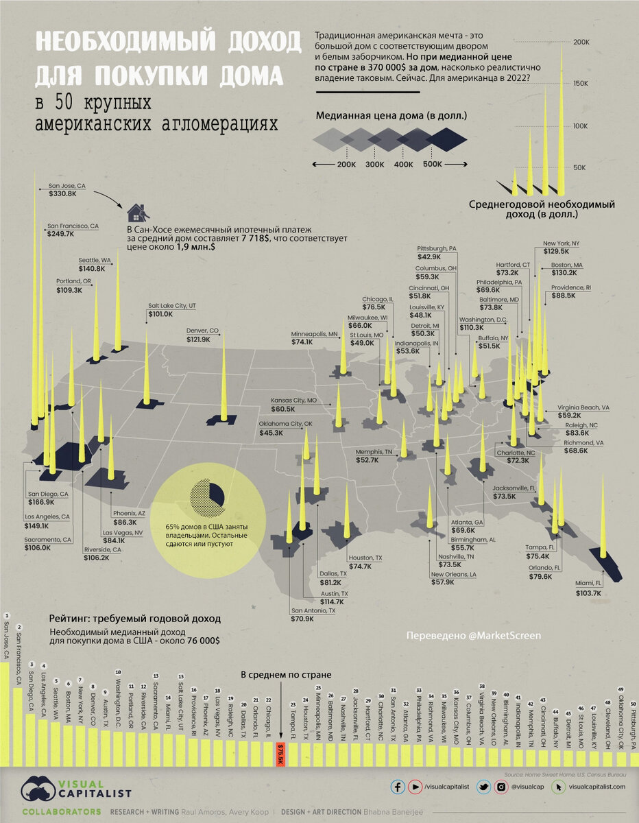 Сколько надо зарабатывать, чтобы купить дом в США | StockGambler | Дзен