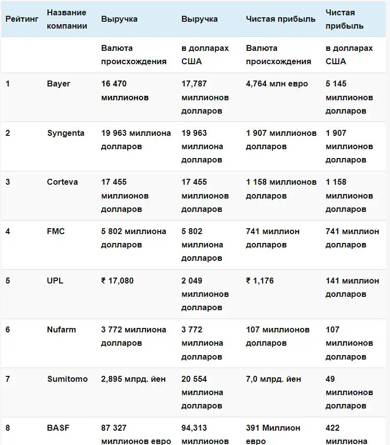 Выручка и чистая прибыль за 2022 год компаний по борьбе с сельскохозяйственными вредителями. Источник: Scienceagri Agricultural