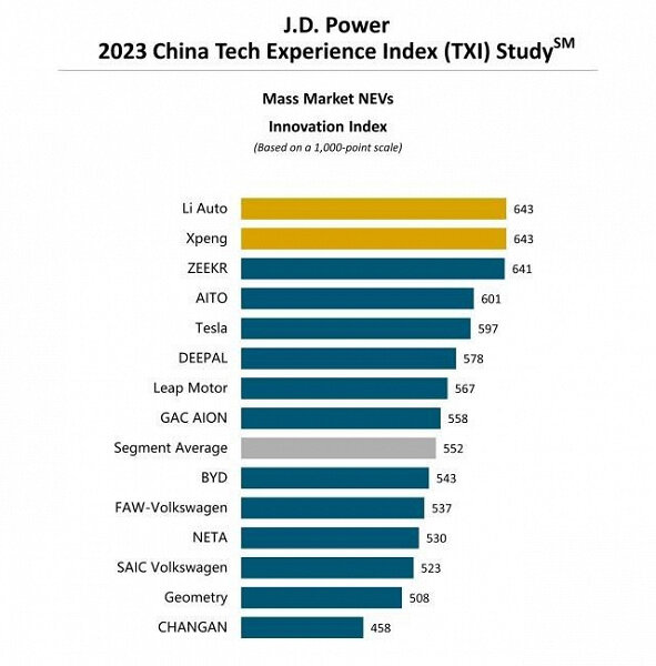 Рейтинг самых «умных» марок электромобилей в массовом сегменте в Китае
