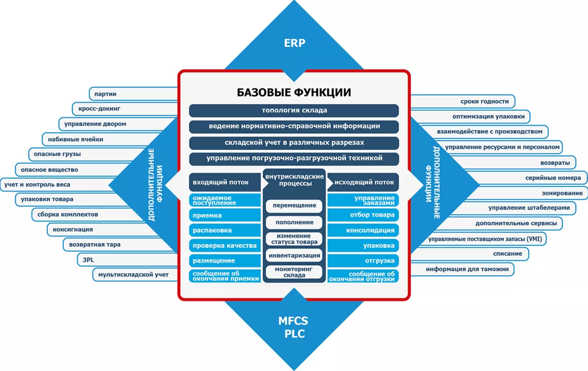 Erp складской учет. WMS система управления складом схема. AXELOT WMS x5 Интерфейс. Склад WMS AXELOT. Схема WMS склада.