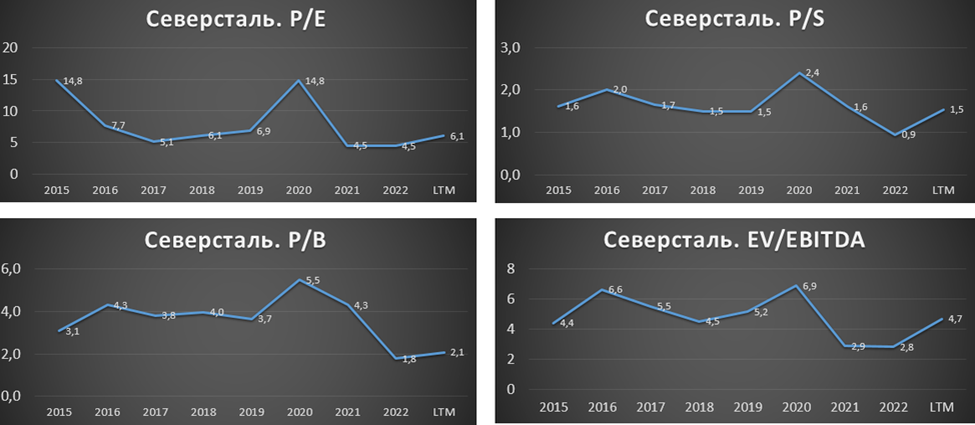 отчет северсталь 2022. отчет северсталь 2022. котировки акций северсталь. отчет северсталь 2022. акции северстали октябрь 2022.