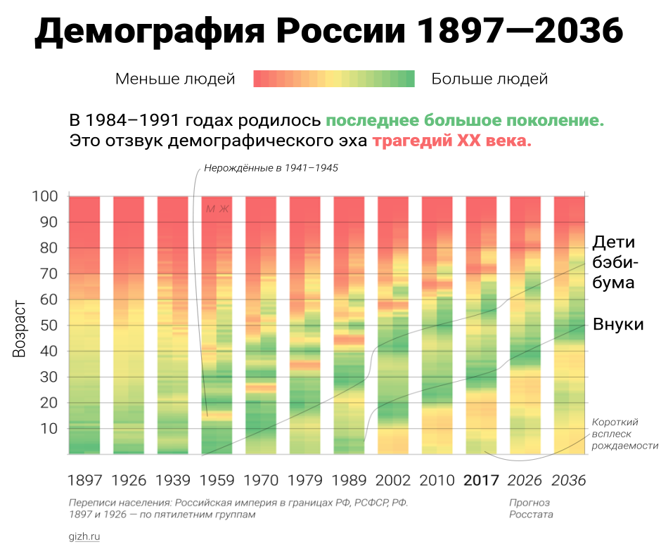 Демографическая диаграмма россии