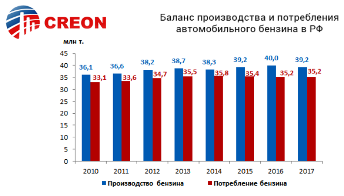 Бензин в 2014 г. Производство бензина в России 2020. Динамика потребления дизельного топлива по годам в России. Диаграмма потребления автомобильного топлива. Потребление бензина в России.