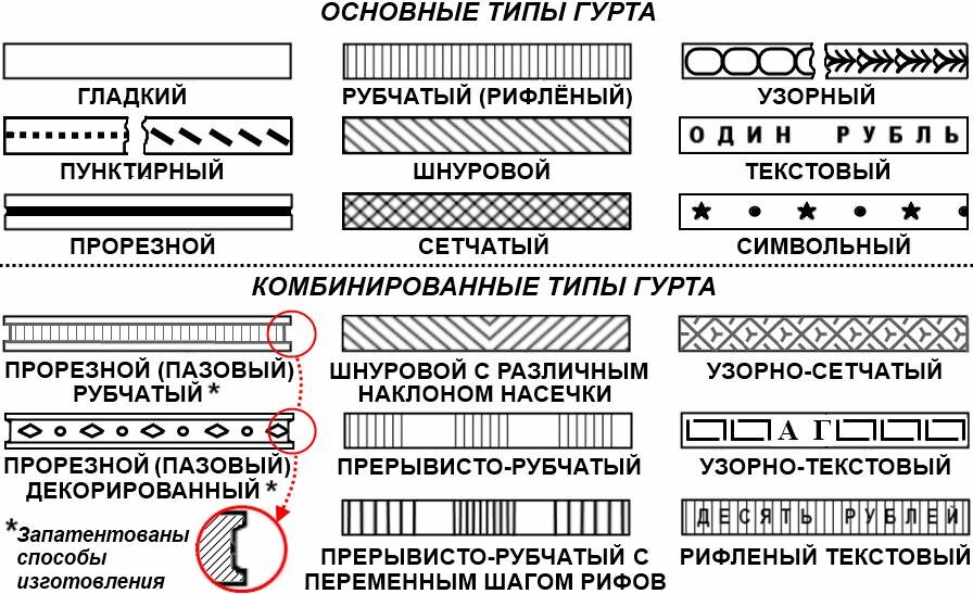 Ребро монеты. Монета кант и гурт. Что такое гурт на монете. Гурт 10 рублёвых монет. Ребро монеты.