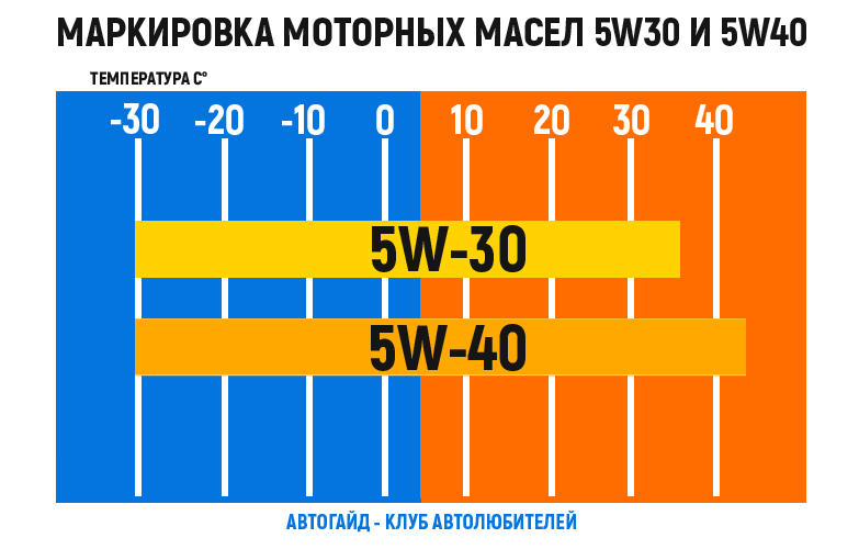 Чем отличается моторное масло 5w30 от 5w40: подробное сравнение и рекомендации