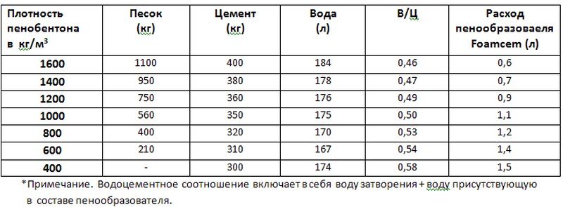 Продажа пеноблоков от производителя