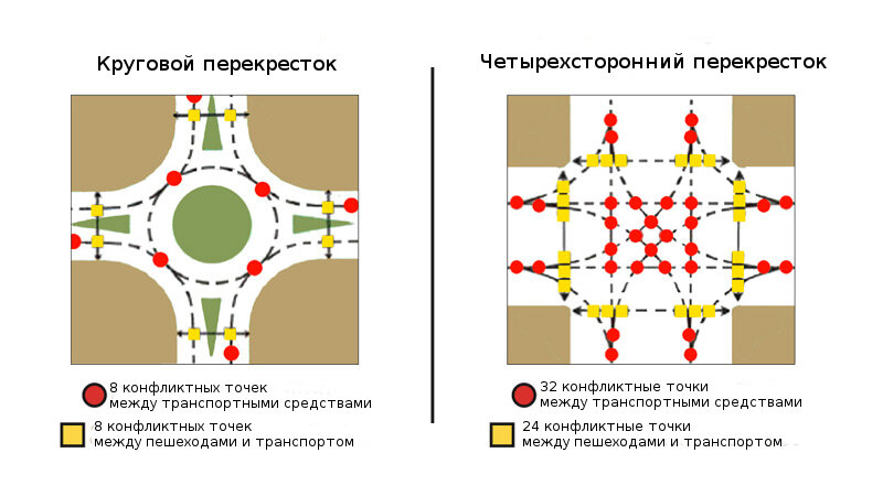 Работа перекрестка 31 декабря. Конфликтные точки на перекрестке. Конфликтные точки на кольцевом пересечении. Конфликтные точки на пересечении дорог.