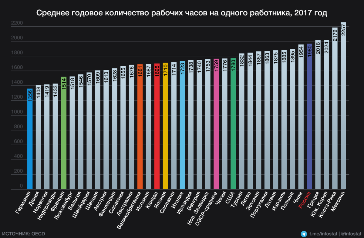 Количество рабочих. Количество рабочих часов по странам мира. Среднее количество рабочих часов в год по странам. Рабочие часы в год по странам. Топ стран по часам работы.