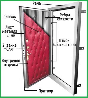 Пример самой недорогой но качественной конструкции двери эконом- класса.